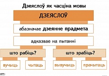 Апорна-аналітычныя табліцы па беларускай мове. Дзеяслоў. Займеннік