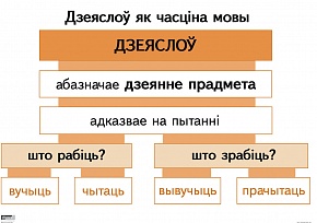 Апорна-аналітычныя табліцы па беларускай мове. Дзеяслоў. Займеннік