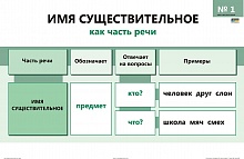 Опорно-аналитические таблицы и алгоритмы по русскому языку. Имя существительное