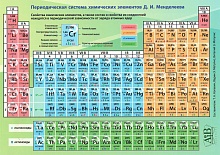 Таблица Менделеева