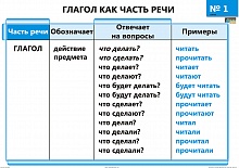 Опорно-аналитические таблицы и алгоритмы по русскому языку. Глагол