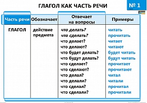Опорно-аналитические таблицы и алгоритмы по русскому языку. Глагол